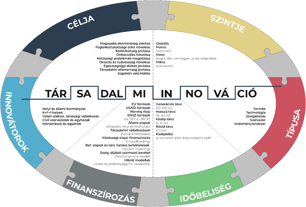 Társadalmi Innováció ábra